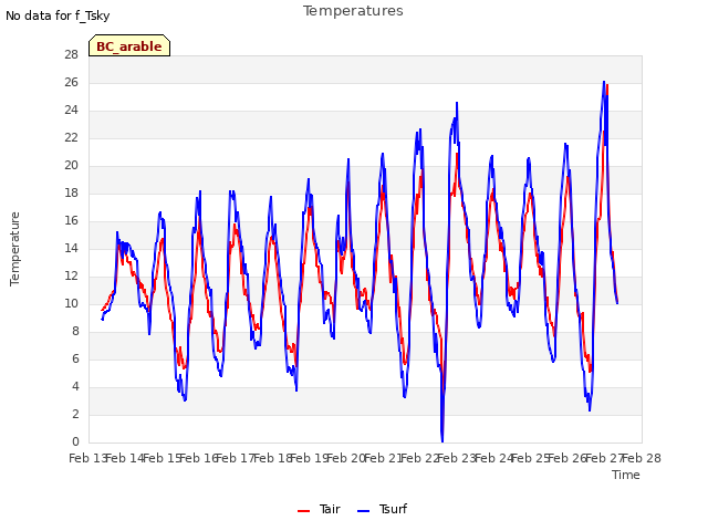 plot of Temperatures