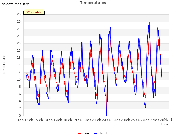 plot of Temperatures