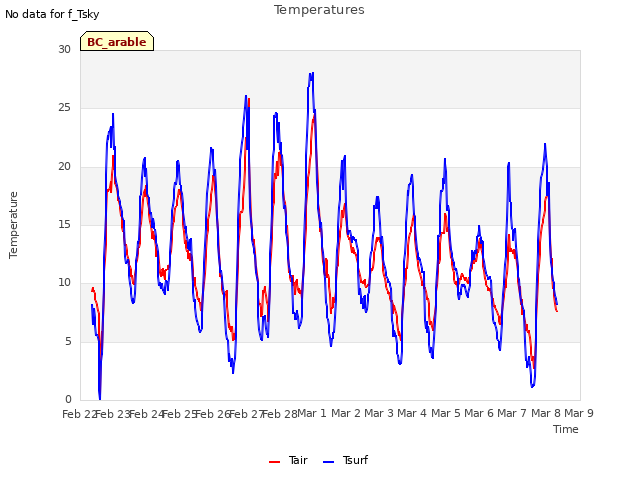 plot of Temperatures