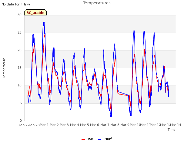plot of Temperatures