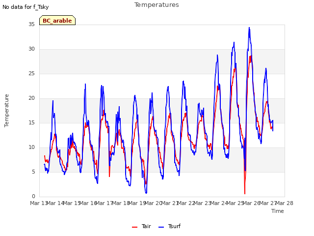plot of Temperatures