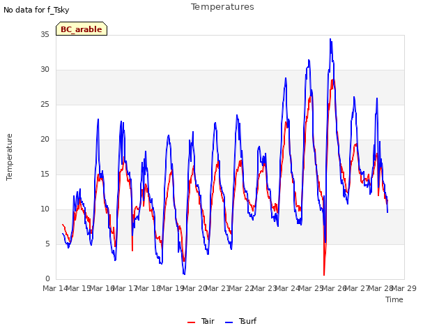 plot of Temperatures