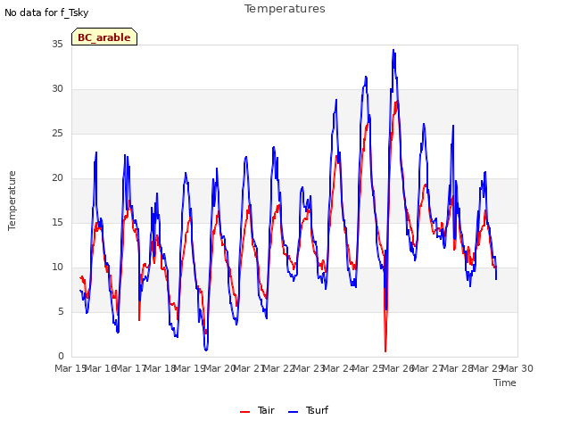plot of Temperatures