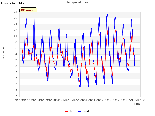 plot of Temperatures
