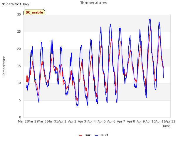 plot of Temperatures