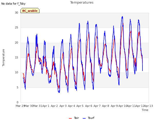 plot of Temperatures