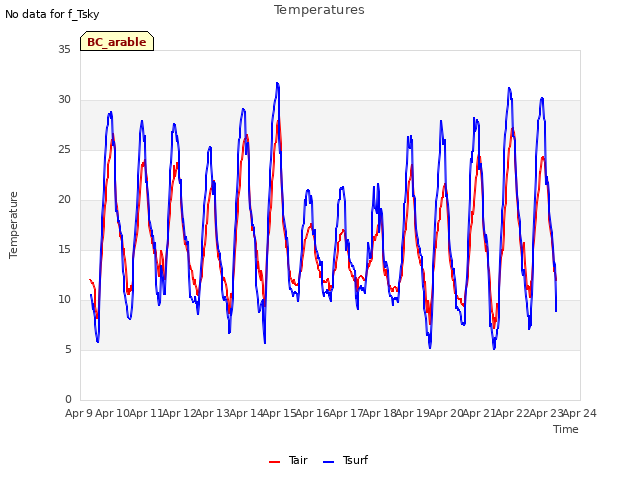 plot of Temperatures