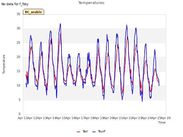 plot of Temperatures