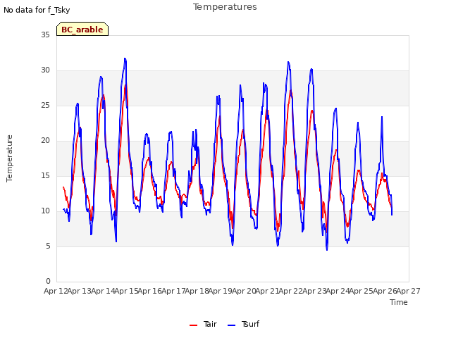 plot of Temperatures