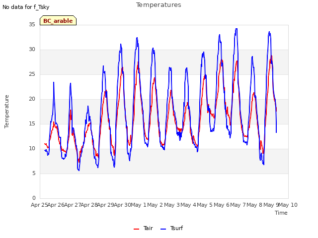 plot of Temperatures