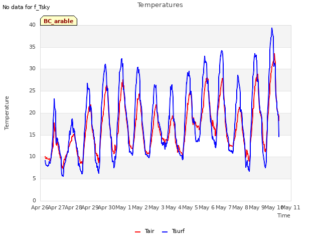 plot of Temperatures