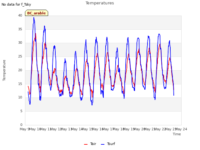 plot of Temperatures