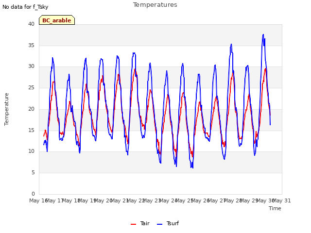 plot of Temperatures