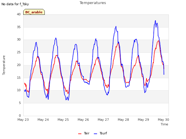 plot of Temperatures