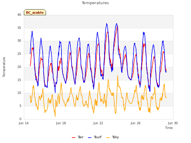 Explore the graph:Temperatures in a new window