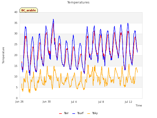 Explore the graph:Temperatures in a new window