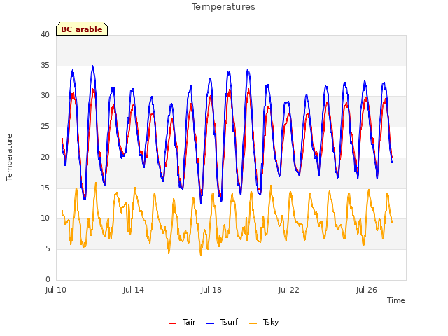 Explore the graph:Temperatures in a new window