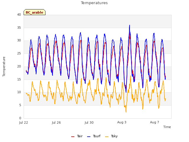 Explore the graph:Temperatures in a new window