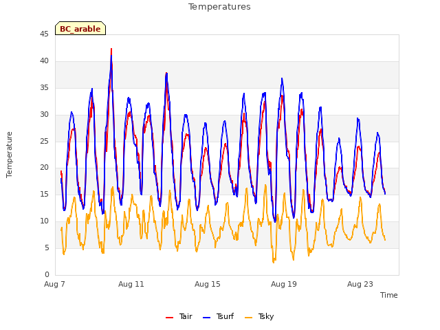 Explore the graph:Temperatures in a new window