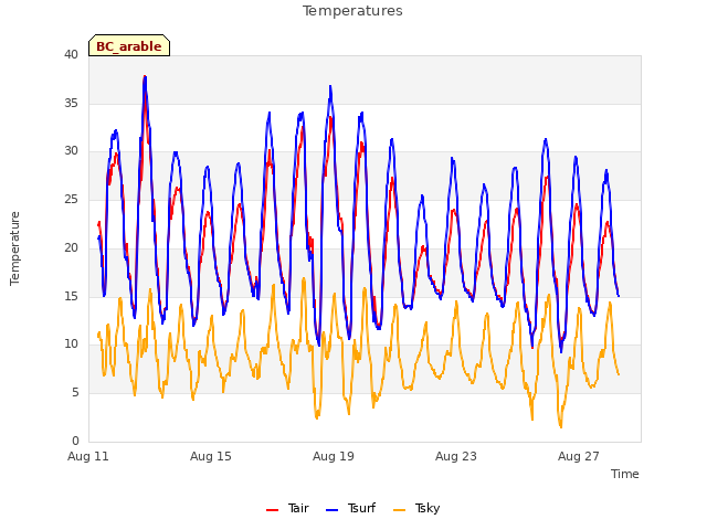 Explore the graph:Temperatures in a new window