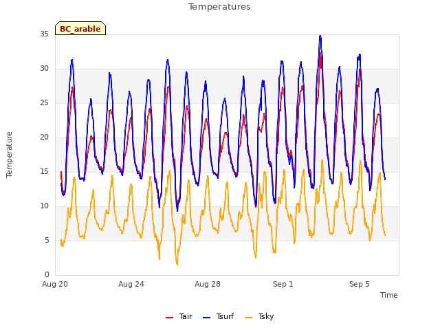 Explore the graph:Temperatures in a new window