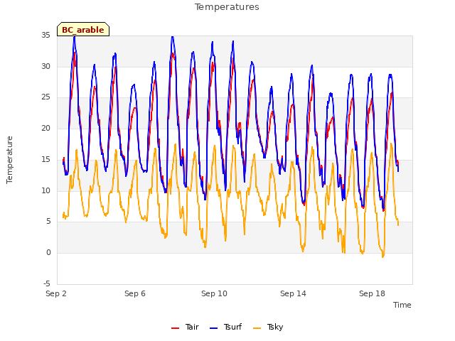 Explore the graph:Temperatures in a new window