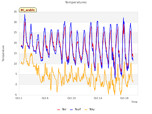 Explore the graph:Temperatures in a new window