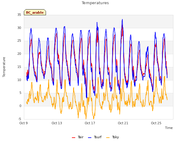 Explore the graph:Temperatures in a new window