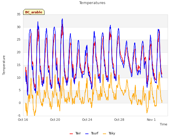 Explore the graph:Temperatures in a new window