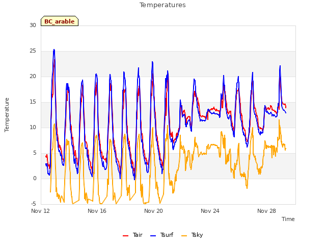 Explore the graph:Temperatures in a new window