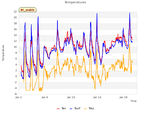 Explore the graph:Temperatures in a new window