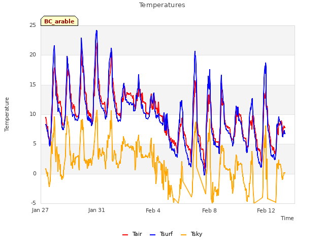 Explore the graph:Temperatures in a new window