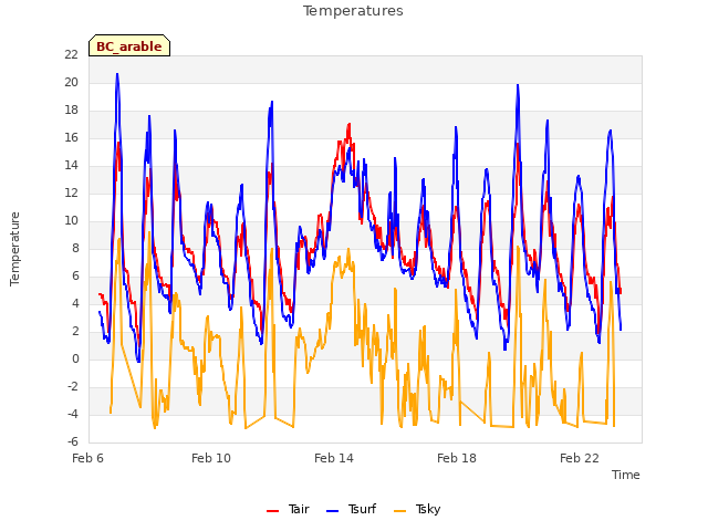 Explore the graph:Temperatures in a new window