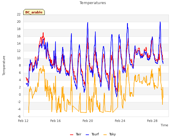 Explore the graph:Temperatures in a new window