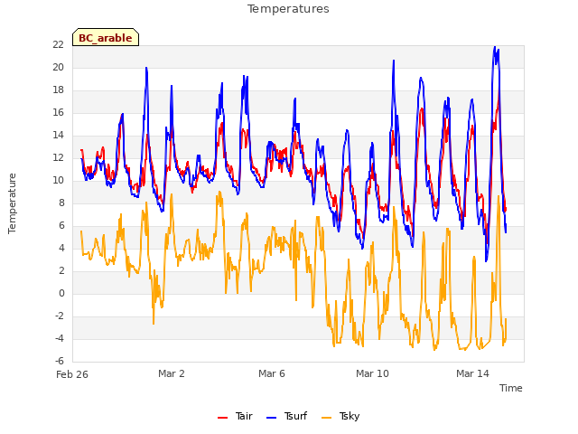 Explore the graph:Temperatures in a new window