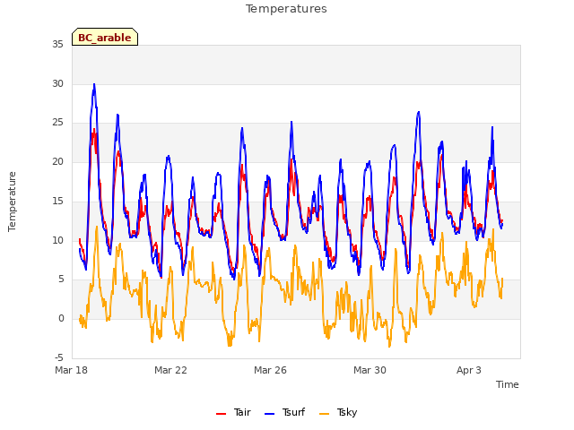 Explore the graph:Temperatures in a new window