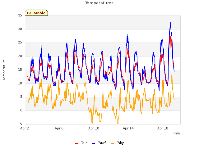 Explore the graph:Temperatures in a new window