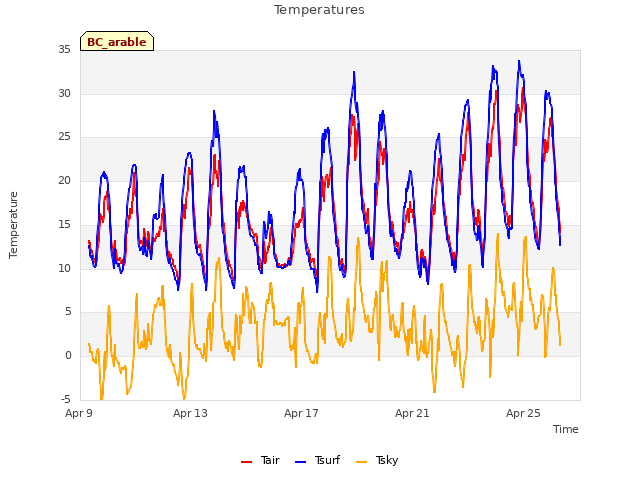 Explore the graph:Temperatures in a new window