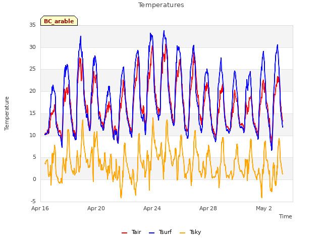 Explore the graph:Temperatures in a new window