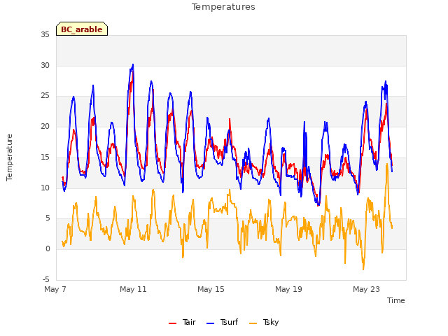 Explore the graph:Temperatures in a new window