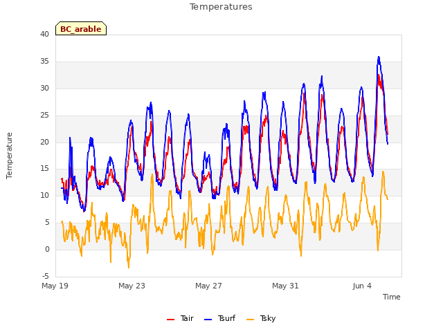 Explore the graph:Temperatures in a new window