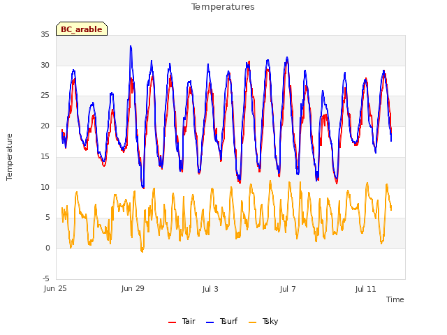 Explore the graph:Temperatures in a new window