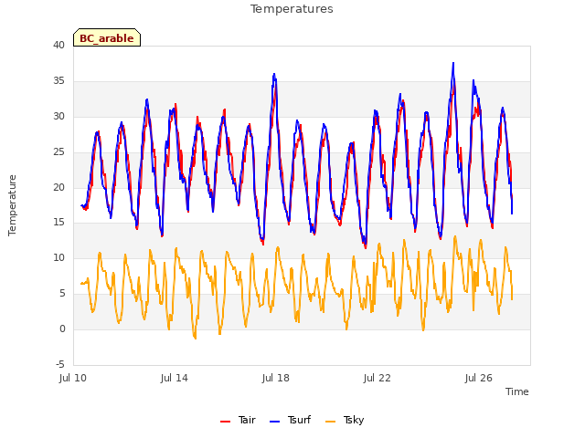 Explore the graph:Temperatures in a new window