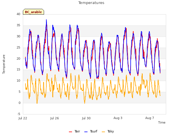 Explore the graph:Temperatures in a new window