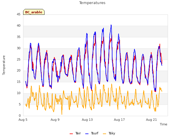 Explore the graph:Temperatures in a new window