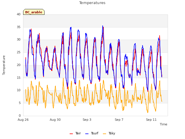 Explore the graph:Temperatures in a new window