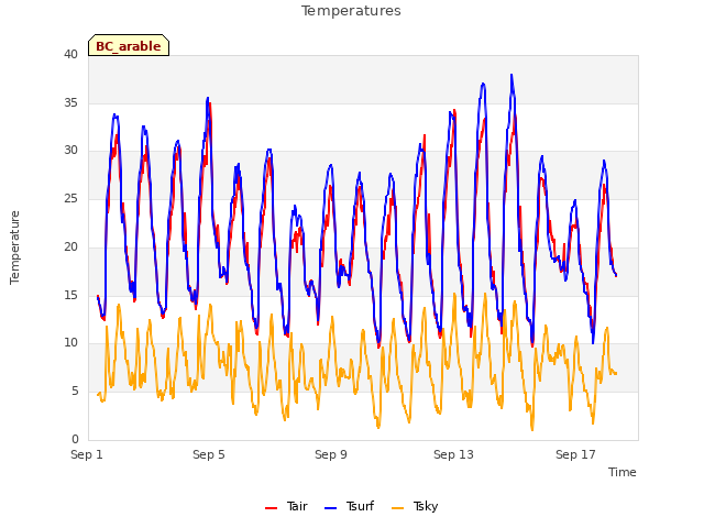 Explore the graph:Temperatures in a new window