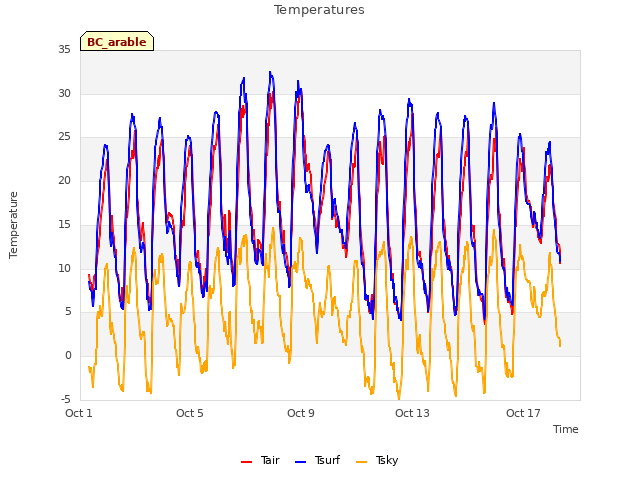 Explore the graph:Temperatures in a new window