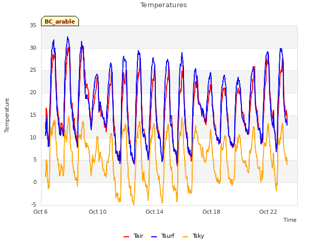 Explore the graph:Temperatures in a new window