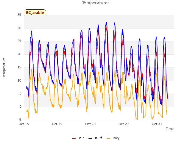 Explore the graph:Temperatures in a new window